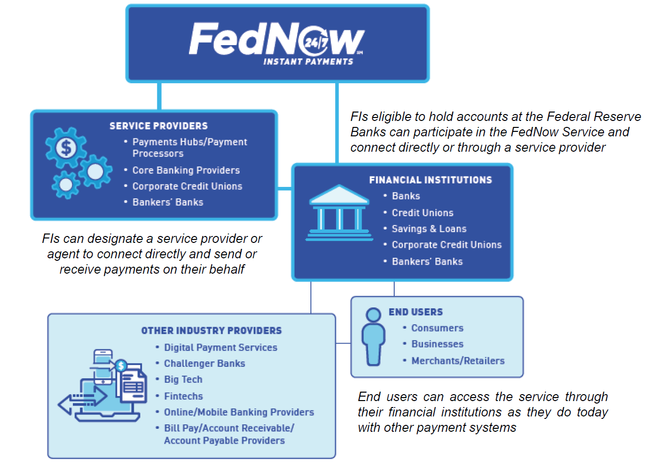 Instant Payments iStream Financial Services