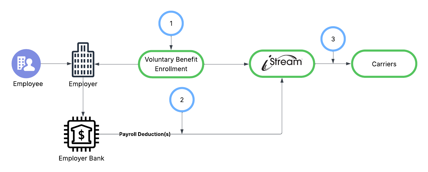 A diagram showing the process of how the money moves for Insurance Premium Aggregation (IPA). It shows that iStream is at the core of the transaction making it easier for employers and employees.